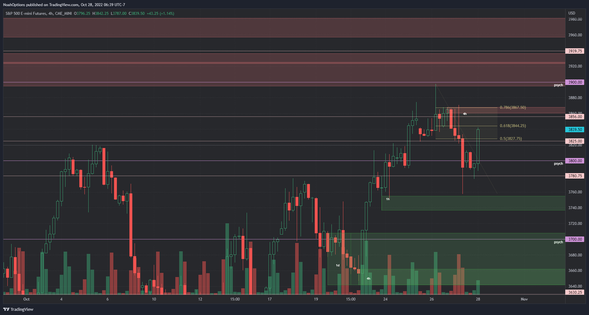 noahktrades's tweet photo. $ES After breaking down towards that 1hr DZ @ 3755 were seeing a strong recovery pushing back into that prior upper range. 3827-25 was support -> resistance -> now support again. If price sustains above 3825 were likely going for a BO of that top around 3867 https://t.co/F5eU8egbFZ