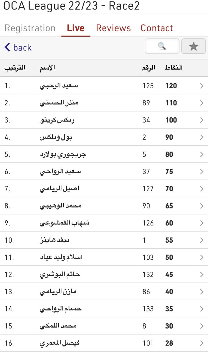 omancyclists's tweet photo. اقيم صباح اليوم في مسار لفة المطار ، السباق الثاني من الدوري العام للاتحاد العماني للدراجات الهوائية حيث جائت النتائج كالتالي : 
في الفئة المفتوحة: 
🥇سعيد الرحبي من الجيش السلطاني العماني 
🥈منذر الحسني من نادي صلالة
🥉ريكس كرينو من فريق العاصمة في المركز الثالث. https://t.co/L54cKFKhfq