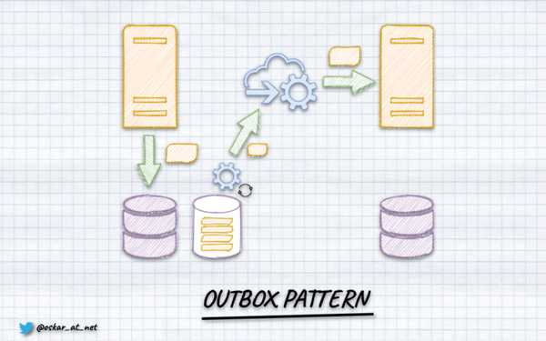 Hacker__News's tweet photo. Push-Based Outbox Pattern with Postgres Logical Replication

#postgres #logical #replication #var #outbox #message #ct #await #null #pushbased #pattern #table

https://t.co/iWyDP4XZm5 https://t.co/sAoqQYMS8B