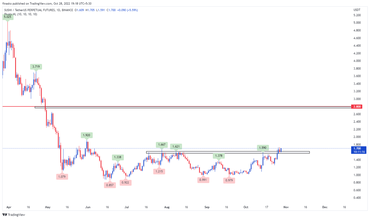 TradeMonkIndia's tweet photo. #AltcoinPro Trade Alert:
Long $Sushi at current price 1.69
Join here to know Stop Loss & Target => https://t.co/7zwWgfWwJ7 https://t.co/5KqrfLjhvf