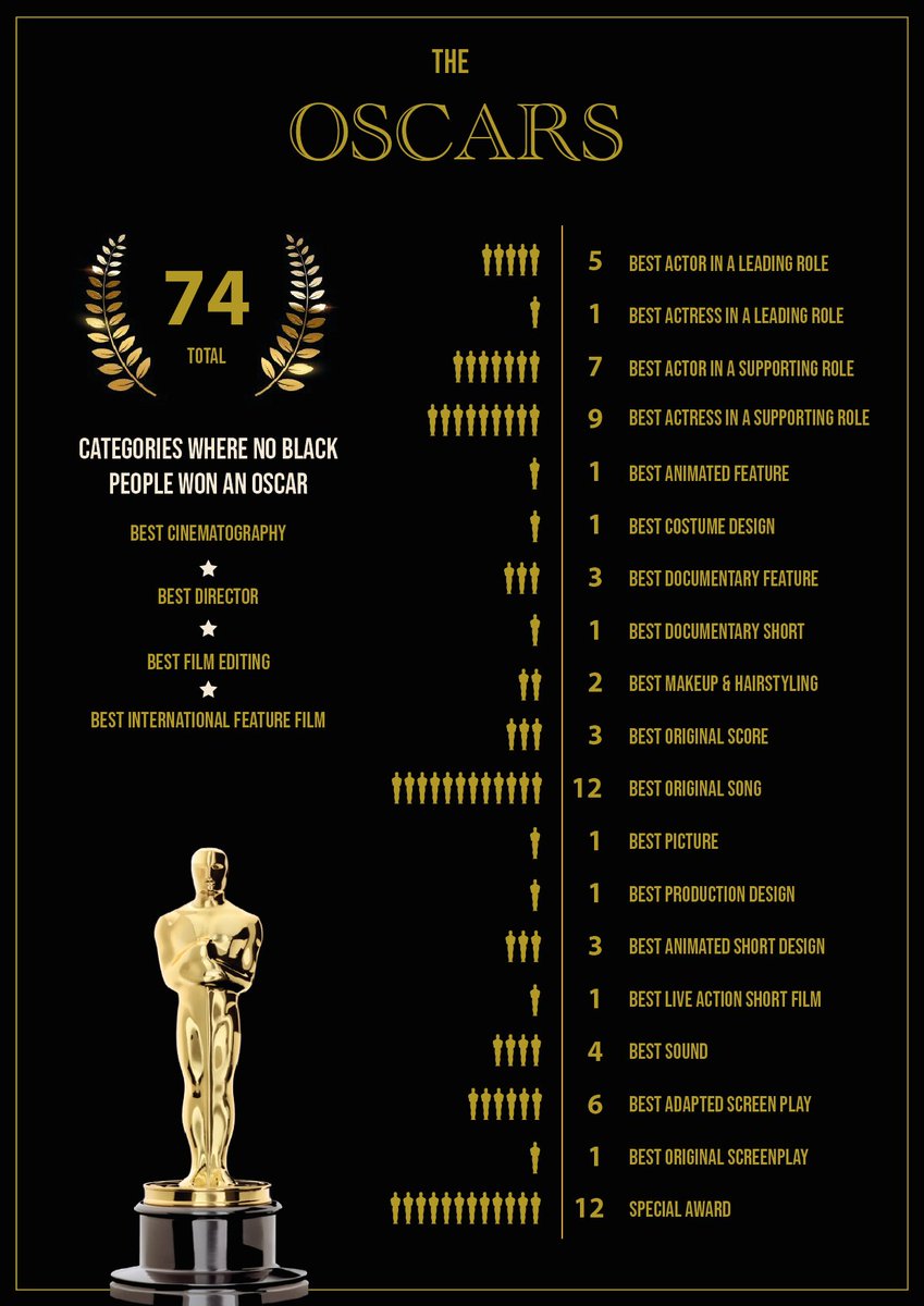 Research Shows a Shocking Lack of Black Representation in Awards Wins shorturl.at/aeho1  #BlackHistoryMonth