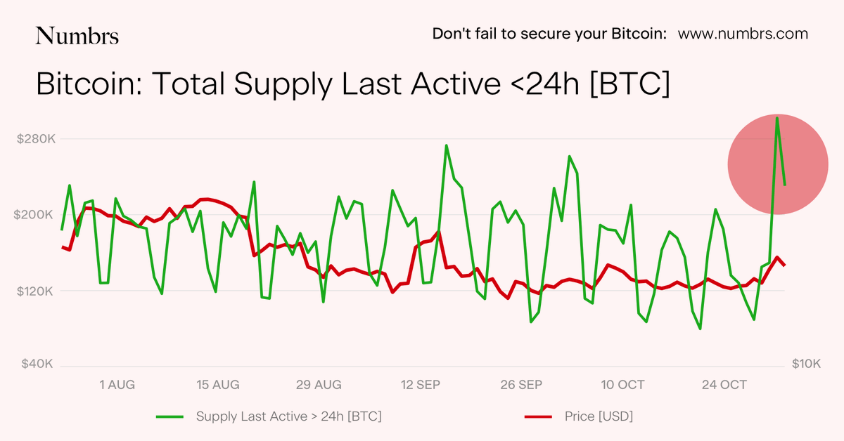 OwnYourBitcoin's tweet photo. The ‘Total Supply Last Active 24h’ metric has reached a 3-month high of 308,484.637 #BTC. The metric is defined by the amount of circulating supply of #Bitcoin moved in the last 24-hour period. (1/2) https://t.co/fr02RBH2mv