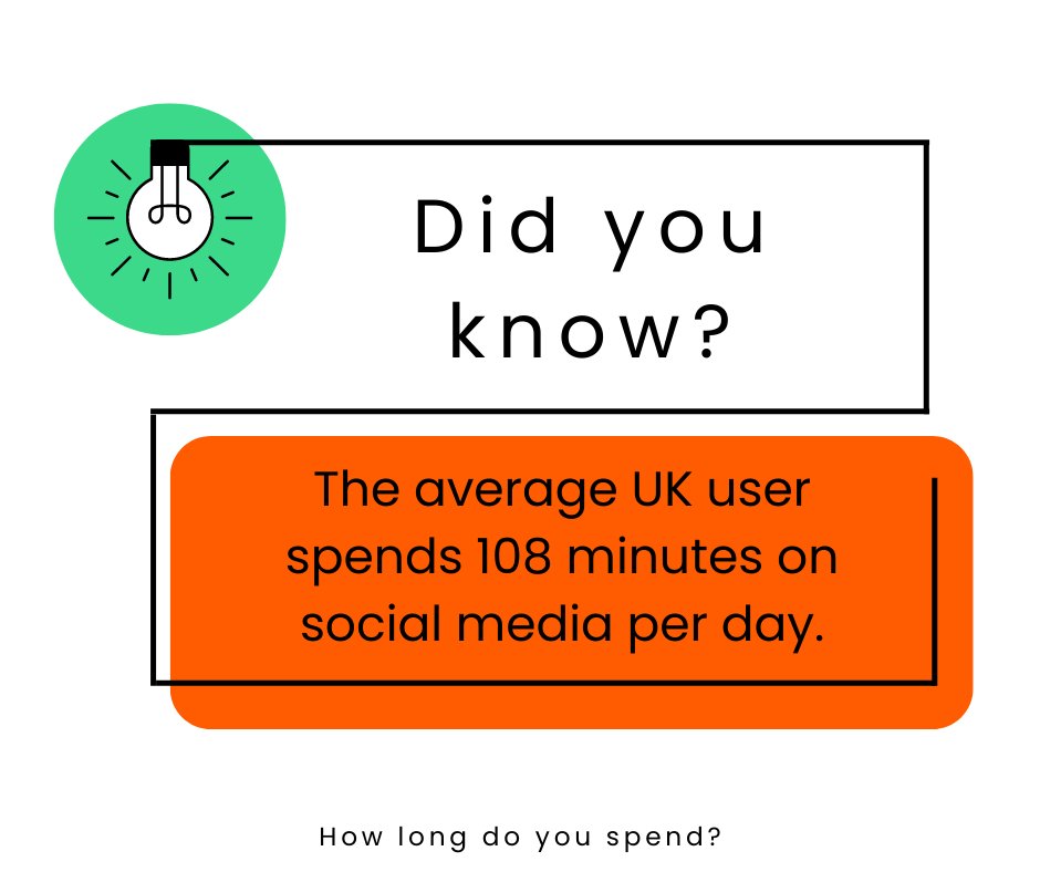According to Statista, the average person in the UK spends 108 minutes per day on social media. We could all admit we spend a bit too much time scrolling  and your audience is no different. You want to make sure your content stands out from the crowd.