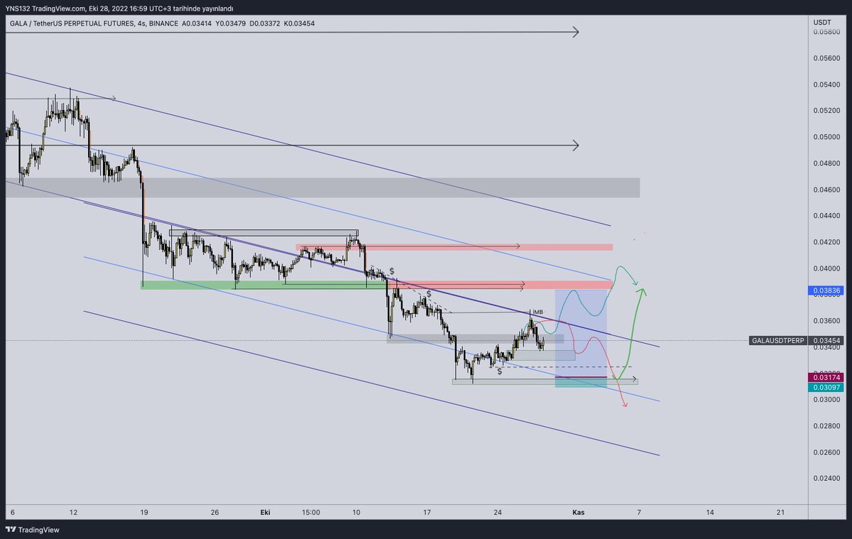 GALA  BIAS
#GALAPERP #GALAUSDT #GALA #FUTURES #TRADE #trader #blockchain
#crypto #futures