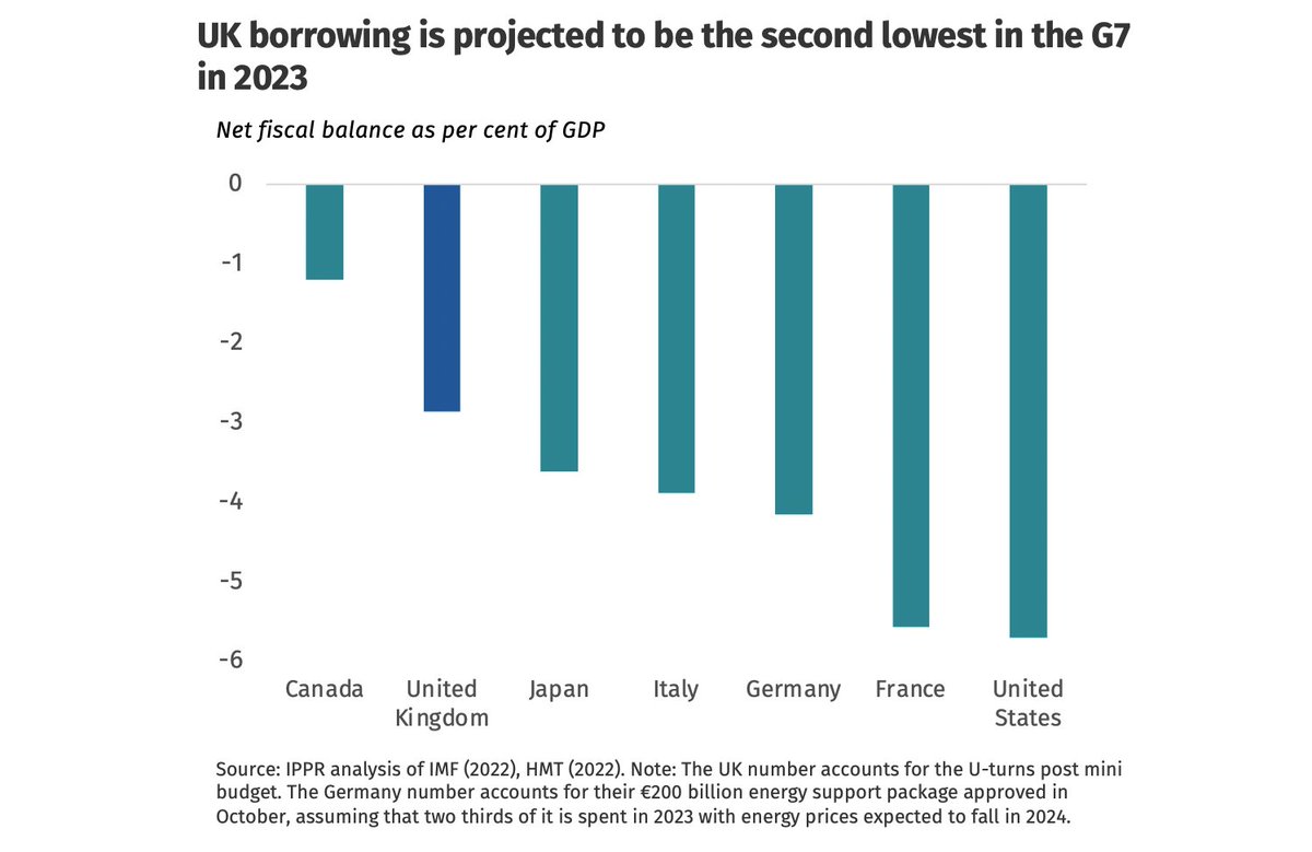 Carsten Jung (@carsjung) on Twitter photo The UK is *not* in a fiscal crisis. Our deficit in 2023 will be the second lowest in the G7. We can afford to support public services rather than cut them.
More detail on how much 'fiscal space' we have in <a href="/carysroberts/">Carys Roberts</a> & my paper out next week. The UK is *not* in a fiscal crisis. Our deficit in 2023 will be the second lowest in the G7. We can afford to support public services rather than cut them.
More detail on how much 'fiscal space' we have in <a href="/carysroberts/">Carys Roberts</a> & my paper out next week.