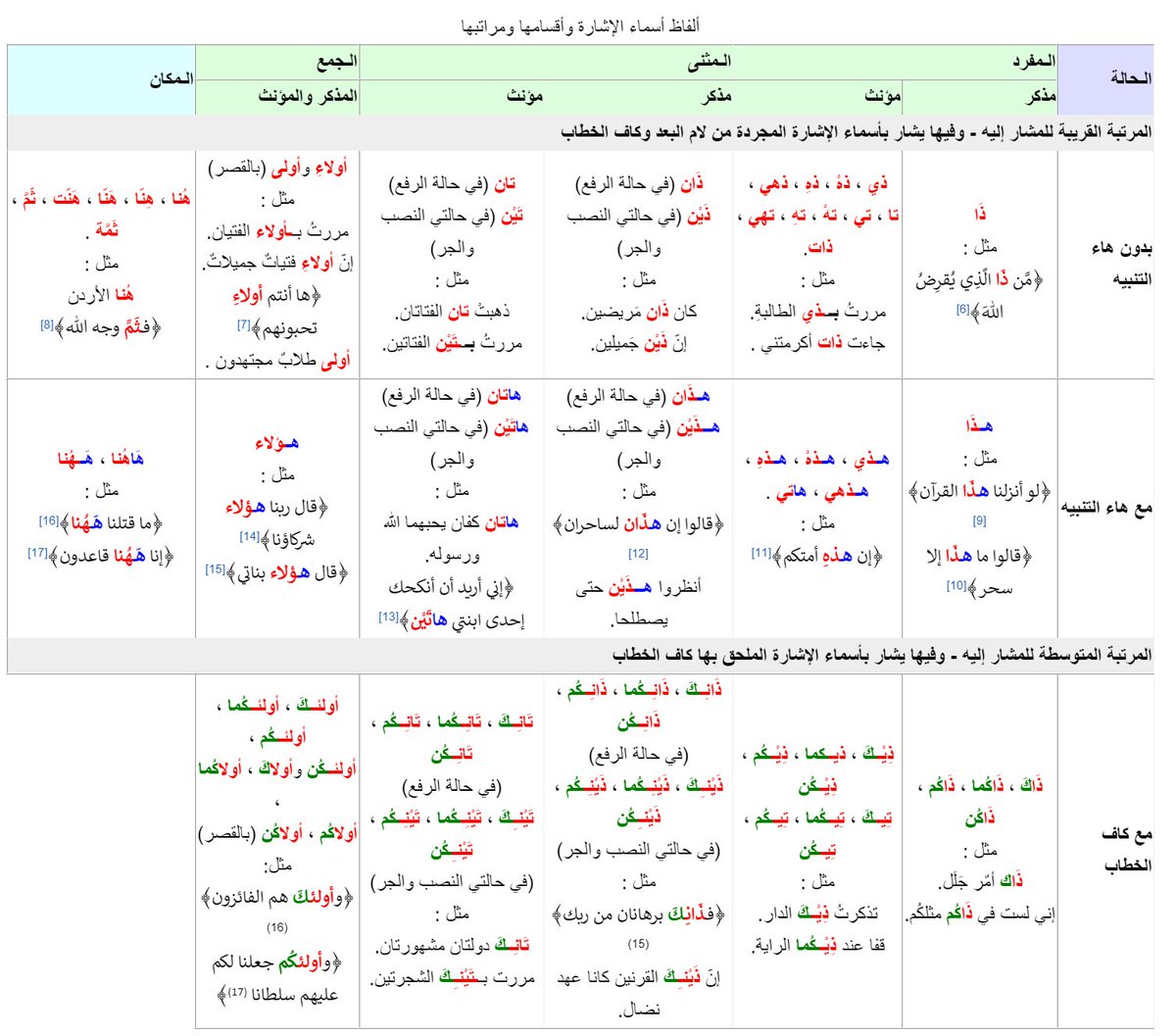 Fun fact, this is a table of Arabic demonstrative pronouns and the one I'm looking for (هاته, apparently a variant of هذه) ISN'T EVEN IN HERE. I literally had to look up a *pronoun* in the dictionary 🤦‍♀️