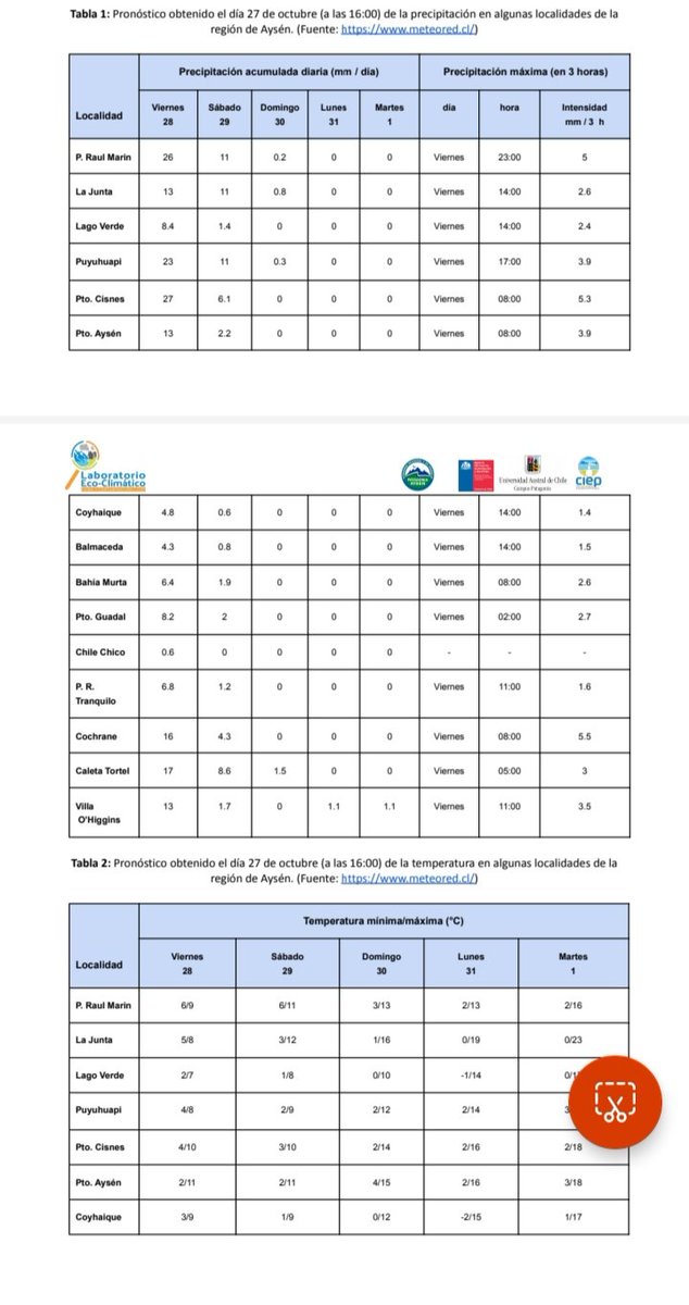 RedClimatica's tweet image. 🌡este es el reporte meteorológico entre hoy viernes 28 de octubre al martes 01 de noviembre 2022, se esperan 🌧 débiles a moderadas y posteriormente un periodo seco en varias de las localidades de la #regióndeaysen 
👉 reporte completo en el link redclimatica.cl/?p=2708