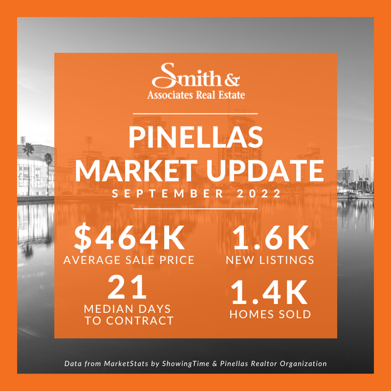 smith_associate's tweet photo. Tampa Bay's increase in active listings gives prospective buyers a better selection of properties to fit their needs.
With less of the buyer frenzy noted in the past, Tampa Bay is becoming a more balanced sellers’ market that benefits both buyers and sellers. #SmithIsHome https://t.co/WCu76vTZxJ