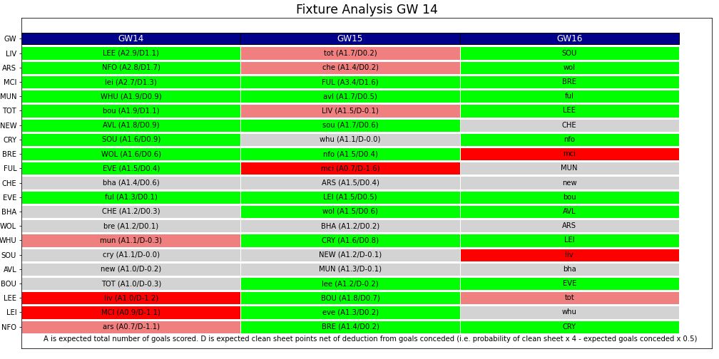 FPLPredictor's tweet image. #FPL #GW14 #OddsAnalysis #FixtureAnalysis
public.tableau.com/app/profile/gh…