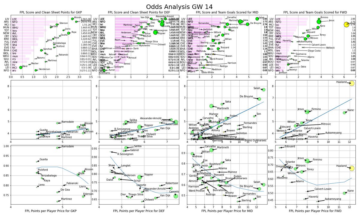FPLPredictor's tweet image. #FPL #GW14 #OddsAnalysis #FixtureAnalysis
public.tableau.com/app/profile/gh…