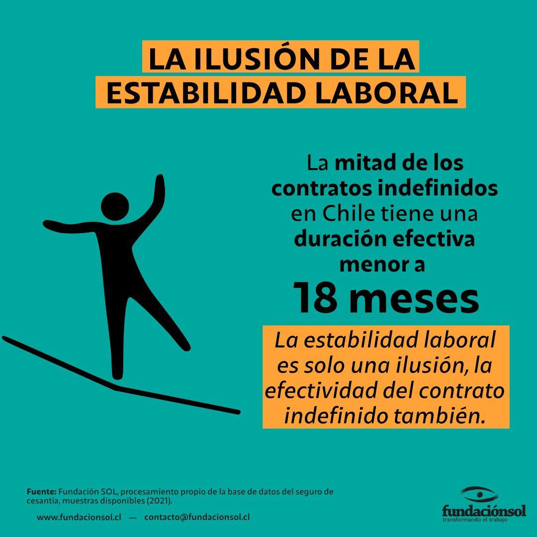 La ilusión de la estabilidad laboral: ¿Sabías qué? La mitad de los contratos indefinidos en Chile tiene una duración efectiva menor a 18 meses. La estabilidad laboral es solo una ilusión, la efectividad del contrato indefinido también.