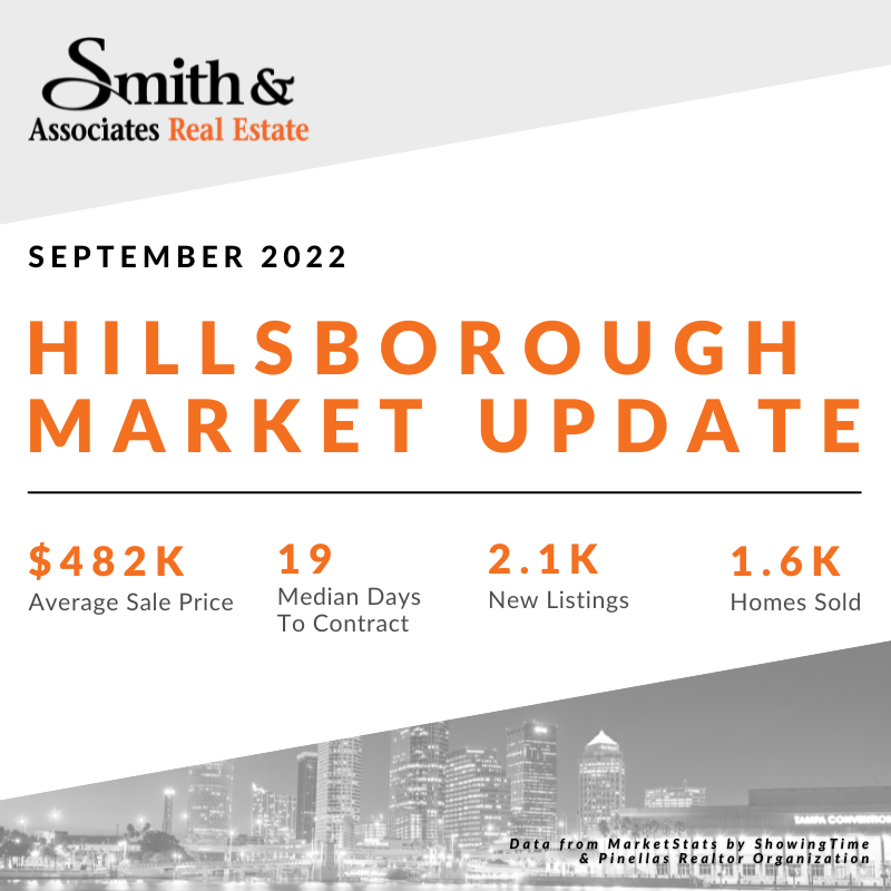 smith_associate's tweet photo. While the nationwide red-hot real estate market is cooling off slightly, the Tampa Bay housing market is experiencing high demand.
Median sales prices are up by 13% in Pinellas County and 16% in Hillsborough County compared to last year’s data. #SmithIsHome https://t.co/GxqXEnkuba
