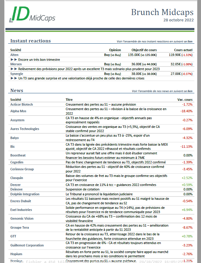idmidcaps's tweet photo. Les news du jour (28/10/2022) sur les #smidcaps avec une grosse actu et nos avis sur $ATE #ALTEN $MRN #MERSEN et $SDG #SYNERGIE. Très bonnes valeurs pas chères, solides mais bon c'est du fondamental. Sinon pour le reste, il y a $ALPHI #HOPIUM. #BOURSE https://t.co/KuSL3gKVH6