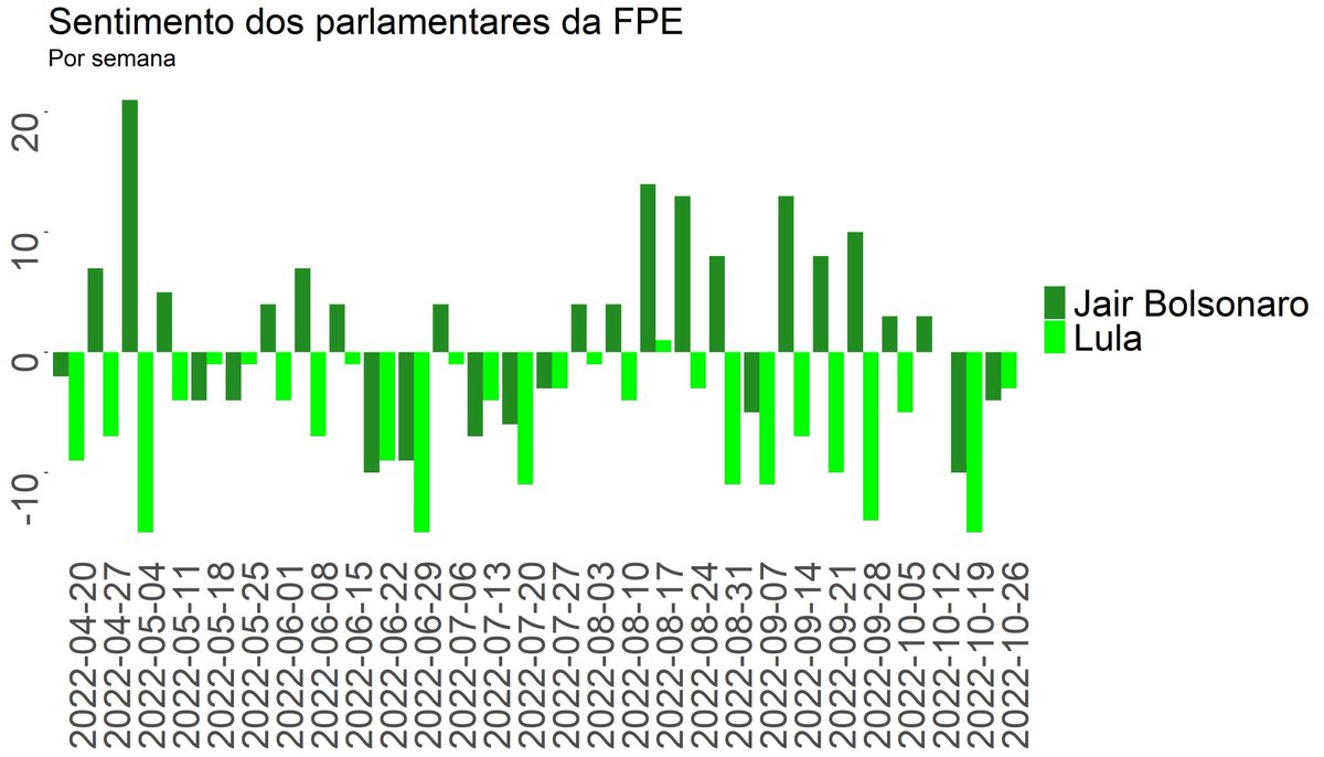 Na semana encerrada em 26/10, o sentimento dos parlamentares da Frente Parlamentar Evangélica (FPE) permaneceram negativos nas postagens que mencionam Lula e naquelas que mencionam Bolsonaro, mas em menor intensidade. (1/3)