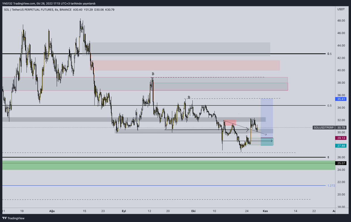 rutin_trader's tweet photo. SOL BIAS
#SOL #SOLUSDT #SOLANA #SOLPERP #TRADE #trader #blockchain #crypto #futures https://t.co/gT00KyeP46