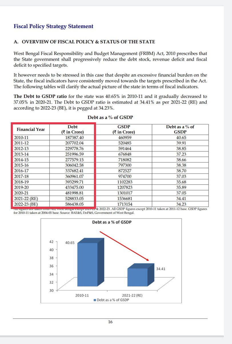 SuvenduWB's tweet photo. I thank @MyAnandaBazar Online for highlighting the issue of mountainous Debt WB is burdened with, which I have duly emphasized upon in my earlier tweet.
But this Article mentions that I haven't revealed about my source of information:
https://t.co/hhx0IEovl2

Here's the source:- https://t.co/2WiAH24MEK
