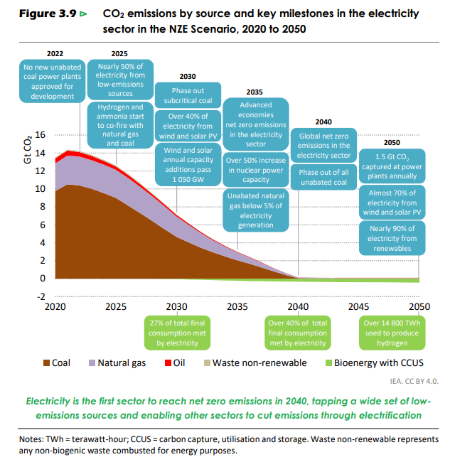 Dave Jones (@cleanpowerdave) on Twitter photo THIS!
Milestones needed to decarbonise the global power sector by 2040...
(from yesterday's <a href="/IEA/">International Energy Agency</a> WEO report) THIS!
Milestones needed to decarbonise the global power sector by 2040...
(from yesterday's <a href="/IEA/">International Energy Agency</a> WEO report)