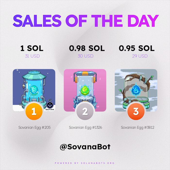 🔥🔥 HOTTEST SALES OF THE PAST 24 HOURS 🔥🔥

🥇 Sovanian Egg #205 for 1 SOL ($31 USD)
🥈 Sovanian Egg #1326 for 0.98 SOL ($30 USD)
🥉 Sovanian Egg #3812 for 0.95 SOL ($29 USD)

Visit magiceden.io to get your own!

Powered by SolanaBots.org