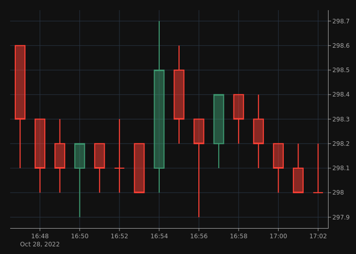 BNB8News's tweet photo. The $BNB price is at $298 right now.
🔴 Compared to the last tweet, the price has dropped by $0.3 (0.10%).
🟢 In the last 24 hours the price has increased by $10 (3.47%).

#BinanceCoin #BNB https://t.co/U4eUXeylY7
