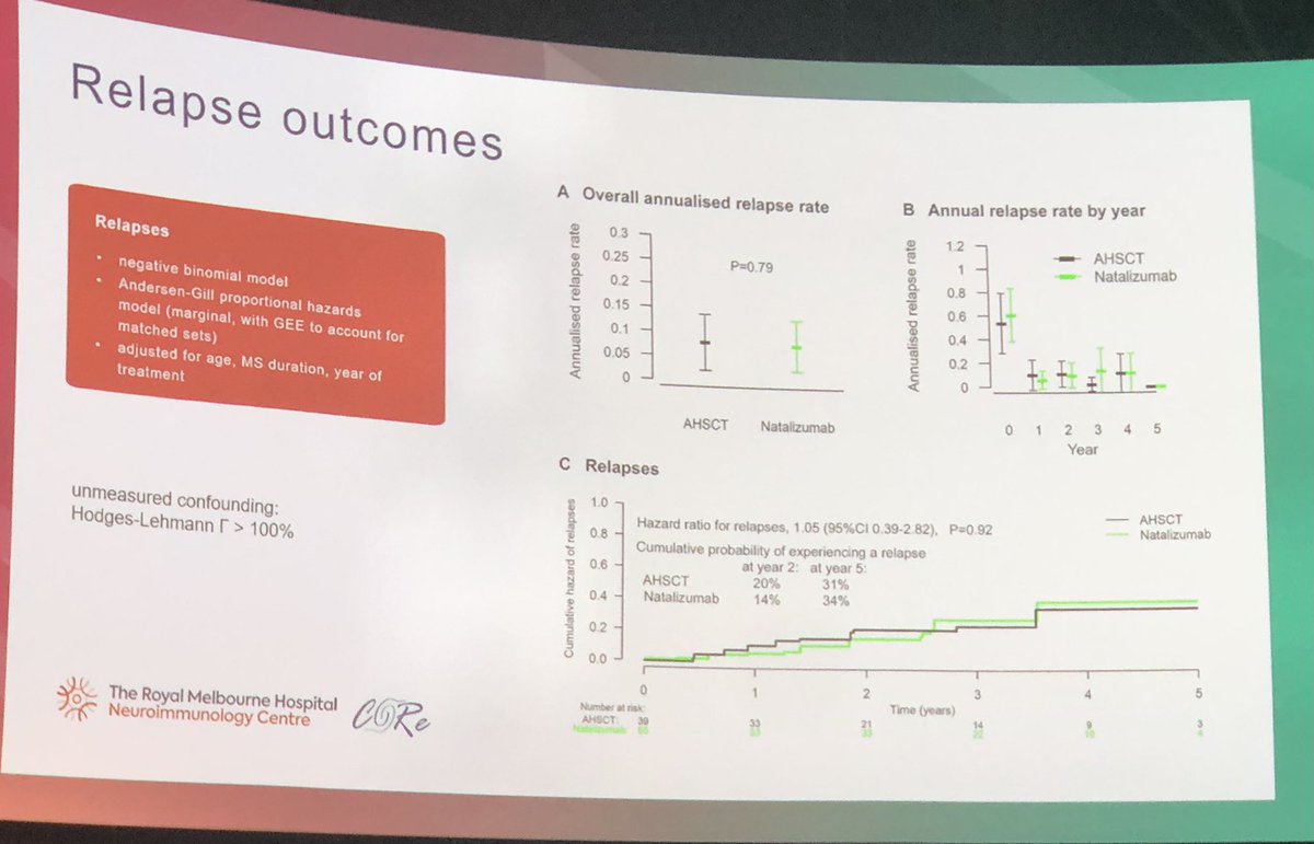 drbarrysinger's tweet image. Kalincik @MSBase_Registry study: Propensity-matched #progressive #MS patients treated with AHSCT or natalizumab. No difference on relapse rates and disability progression. #ECTRIMS2022