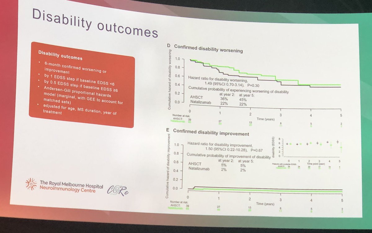 drbarrysinger's tweet image. Kalincik @MSBase_Registry study: Propensity-matched #progressive #MS patients treated with AHSCT or natalizumab. No difference on relapse rates and disability progression. #ECTRIMS2022