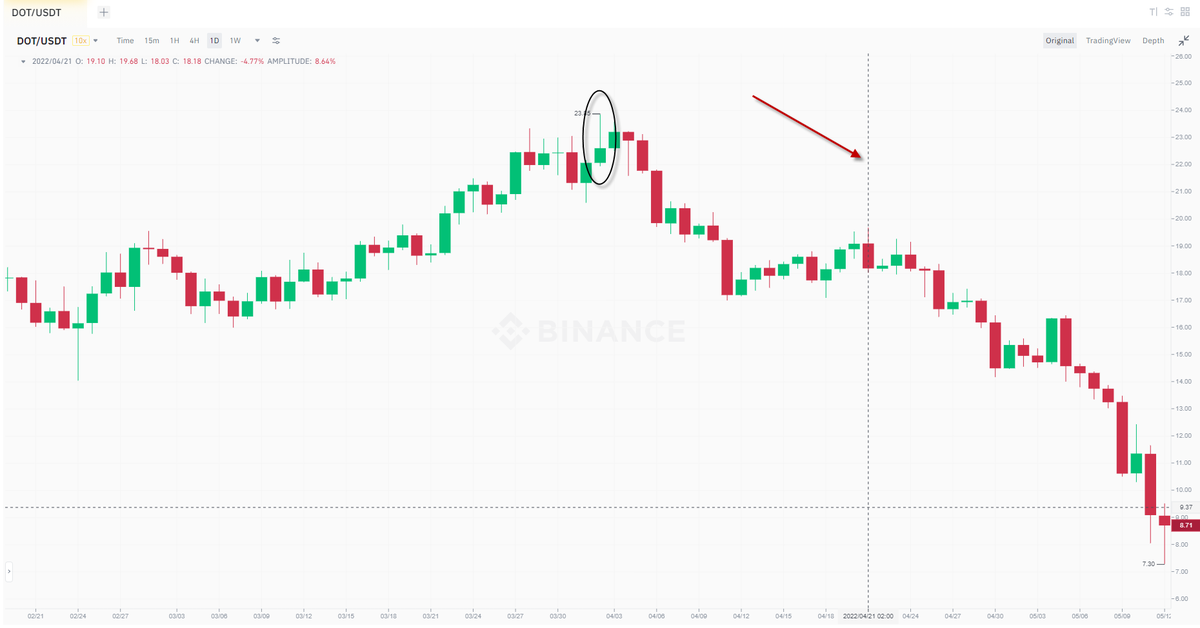 TheCandleCode's tweet photo. #DOTUSDT✔️

Join the only risk-free signals, at least+1000 pips a month, +200 a week or fees back guaranteed: https://t.co/80G2umKHqa
Get a free monthly SMS: https://t.co/BZNtVHM6FW

#Forex #Fxtrading #Forexsignals #Daytrader #Forexsmssignals #BTC #BCH #ETH #ETC #ZEN https://t.co/xv7bkfeL5C