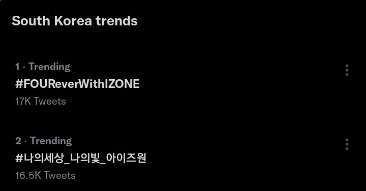IZ*ONE Charts tweet media