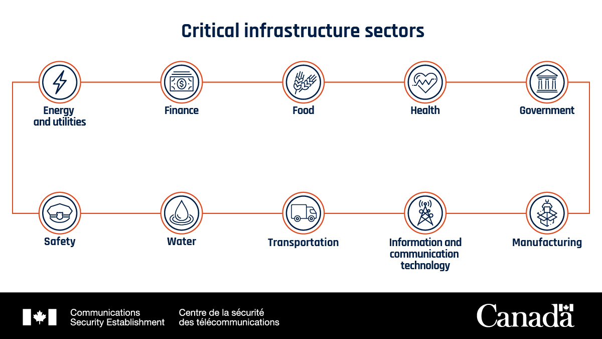 #CriticalInfrastructure is increasingly at risk from cyber threat activity. Cybercriminals target them because they can’t afford disruptions and connected operational technology (OT) means more exposure to attacks.

cyber.gc.ca/en/guidance/na…