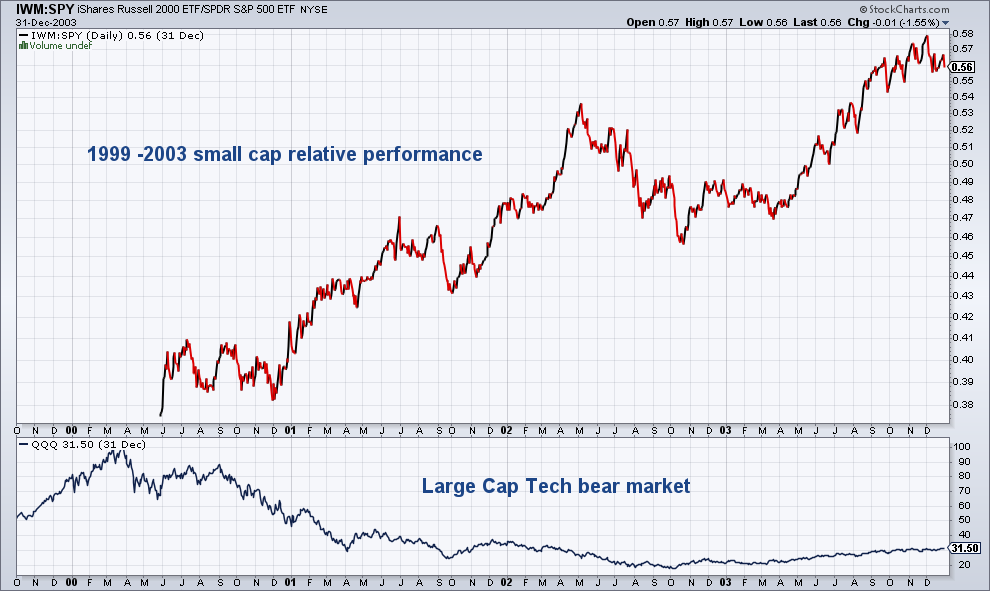 <a href="/brucekeller/">Bruce</a> <a href="/leadlagreport/">Michael A. Gayed, CFA</a> Historical precedent is 1999 - 2003 bear market following internet bubble. Small caps outperformed as old leaders (large cap tech) crumbled.