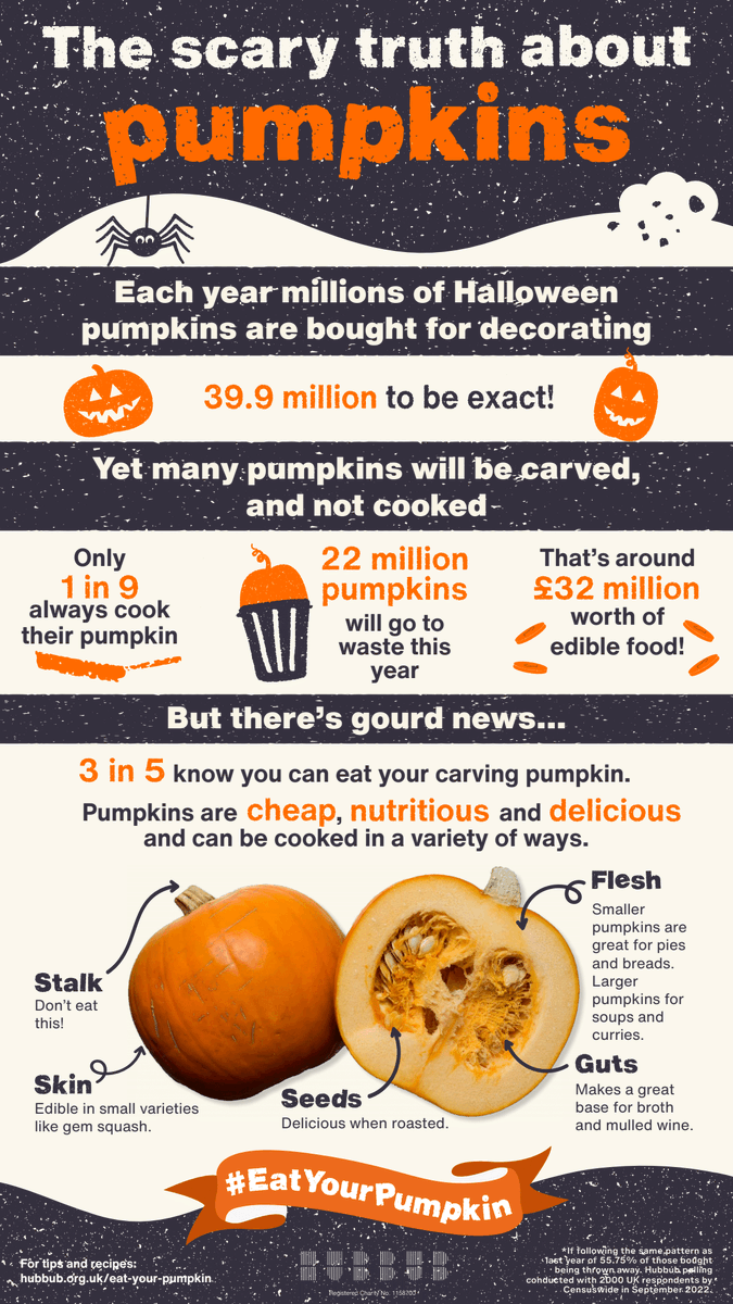🎃Eat Your Pumpkin 🎃 Around 22 million pumpkins are wasted after Halloween, yet they are filled with nutrients. Why not reduce food waste, scoop out its insides and #eatyourpumpkin. From soups to seeds to sauce, follow this link for some tasty recipes: bit.ly/3zqEJXU