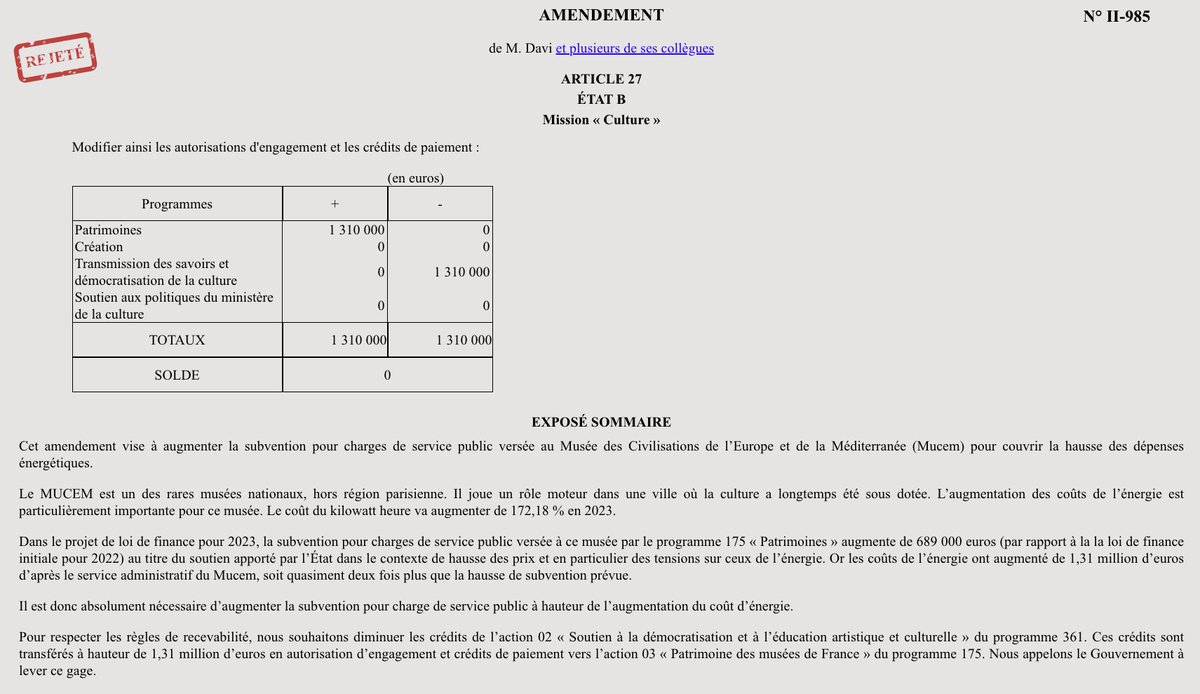 🔵Par cet amendement, nous demandons d’augmenter la subvention pour charges de service public versée au Musée des Civilisations de l’Europe et de la Méditerranée (Mucem) pour couvrir la hausse des dépenses énergétiques. ❌Cette proposition a été rejetée. #DirectAN