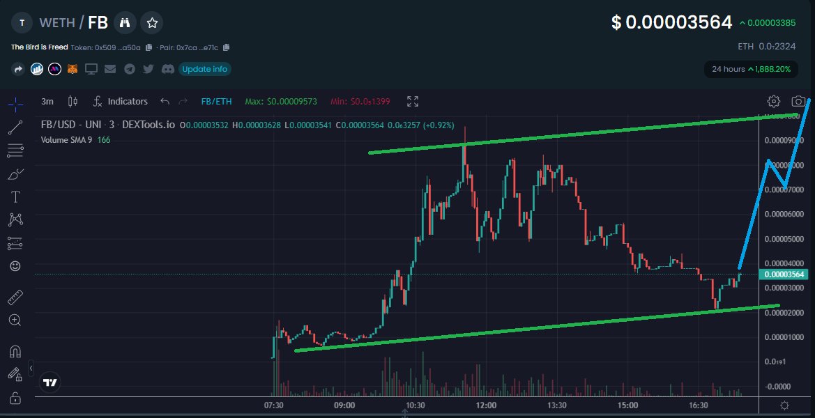 $FB nice entry, big jump could be soon

The Bird is Freed, by experienced team.

#DEGEN #GEM #MEME #ELON #MUSK