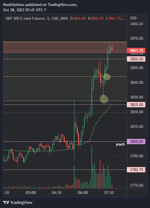 noahktrades's tweet photo. Solid long opportunities today. Arrived at the shown SZ and fib resistance at 67. How we interact at this price is most likely going to determine the rest of our session https://t.co/eaSurYIDYJ