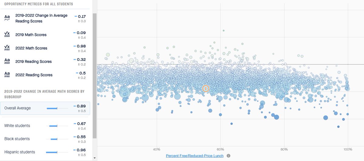 How has your district changed in R &amp; M since 2019? Compared to every LEA in the USA?  Here is one AZ district. How about yours?edopportunity.org/recovery/#/cha…