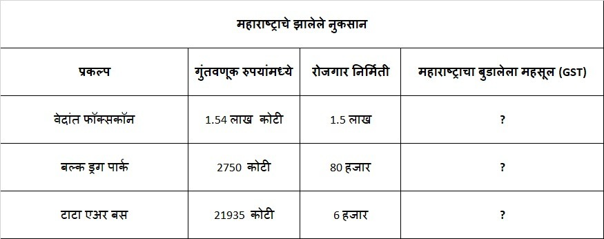 supriya_sule's tweet photo. राज्याच्या विकासाच्या दृष्टीने महत्वाचे असणारे तीन मोठे प्रकल्प या सरकारच्या डोळ्यांदेखत गुजरातला गेले आहेत. नागपूरला होऊ घातलेला टाटा एअर बसचा सुमारे २१ हजार ९३५ कोटी रुपयांची गुंतवणूक असणारा प्रकल्प वडोदरा येथे गेला. https://t.co/U0er7RMctF