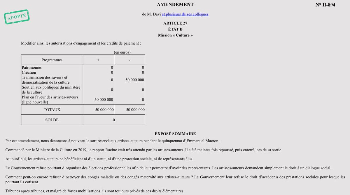 ✅ Budget #Culture : adoption de nos amendements contre l’avis de la minorité présidentielle ! ❓Le gouvernement décidera-t-il via le #49al3 de piétiner la souveraineté du Parlement, de voler les étudiants en art boursiers, les artistes-auteurs, les collectivités ? #DirectAN