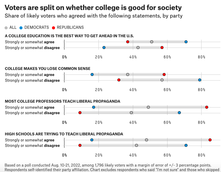 Huge divides in how Americans see higher education. More than 4 in 5 Republicans think “most professors teach liberal propaganda” and “high schools are trying to teach liberal propaganda,” compared with only 16-17% of Democrats' - FiveThirtyEight