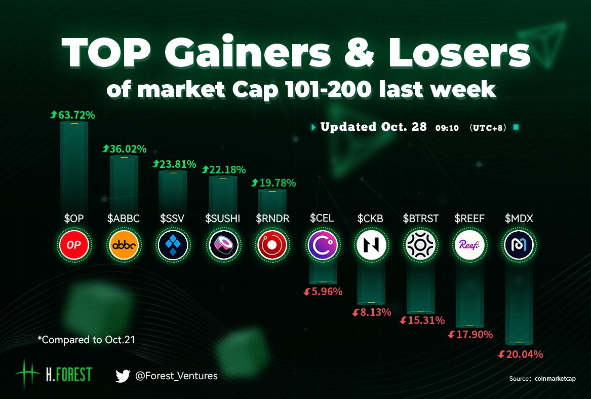 Top Gainers😁 &amp; Losers😭 of market cap 101-200 last week​​

*Updated Oct.28

Top three Gainers🎉🎉🎉：

​🥇 <a href="/optimismPBC/">(Deprecated) Optimism ✨🔴✨</a>                 $OP

🥈 <a href="/abbcfoundation/">ABBC Foundation</a>             $ABBC

🥉​ <a href="/ssv_network/">SSV Network</a>                    $SSV

​#H·Forest Ventures Weekly Brief