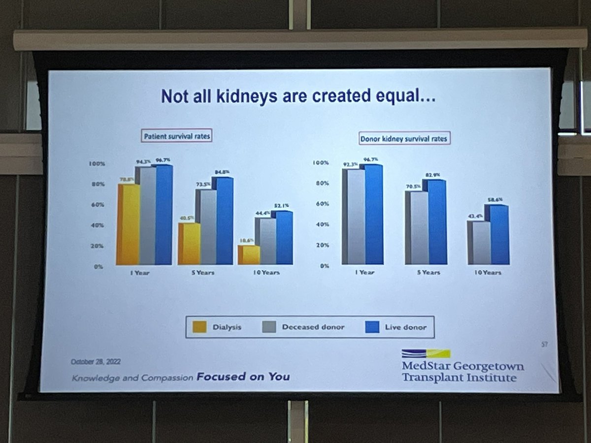 How does kidney paired exchange work and what is the impact? @Mattcoopmd1 giving a data driven talk about the value of kpd. Framing this talk with the recognition that long term dialysis has a very high mortality rate. This should be part of every conversation about transplant.