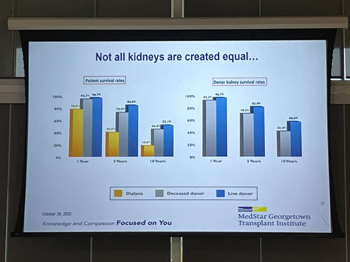 BaylorSimmonsTransplantDFW (@baylortxpdfw) on Twitter photo How does kidney paired exchange work and what is the impact? <a href="/Mattcoopmd1/">Matt Cooper</a> giving a data driven talk about the value of kpd. Framing this talk with the recognition that long term dialysis has a very high mortality rate. This should be part of every conversation about transplant. How does kidney paired exchange work and what is the impact? <a href="/Mattcoopmd1/">Matt Cooper</a> giving a data driven talk about the value of kpd. Framing this talk with the recognition that long term dialysis has a very high mortality rate. This should be part of every conversation about transplant.