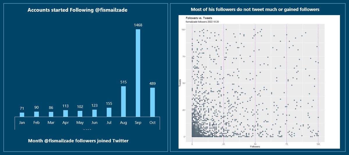 Just an update! fismailzade gained considerable trolls in September. Most of these accounts started following him right after they created their Twitter accounts.