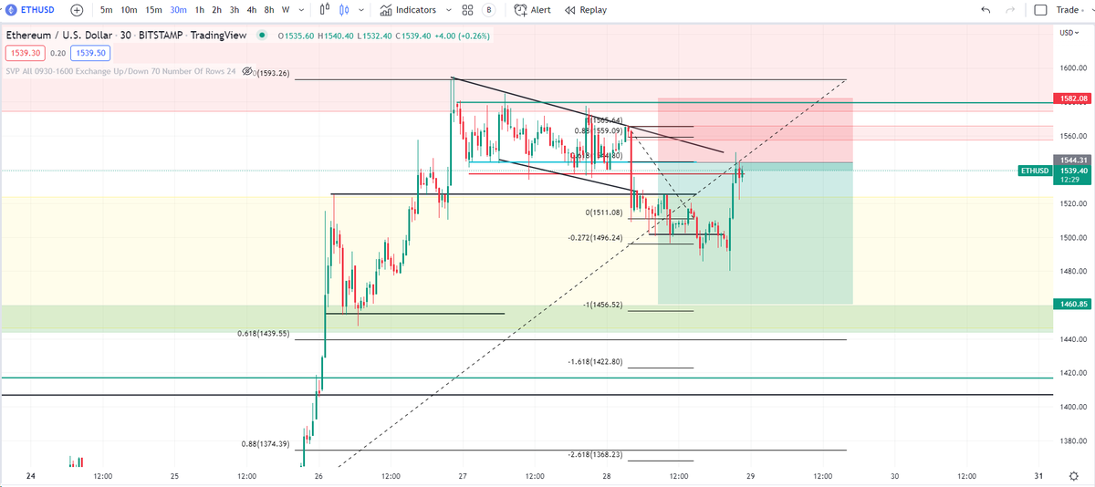Cryptotrade_mc's tweet photo. ETHUSD SHORT (limit order) :
Entry : 1544.3 
SL : 1582.6
TP : 1459.8 
#ETH #Ethereum #crypto #trade https://t.co/kE856zyHaV