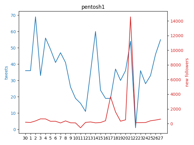 Pentosh1M's tweet photo. .@pentosh1 gained 610 followers yesterday!

🔺 5D AVG   | +385
🔺 15D AVG | +1565
🔺 29D AVG | +917

+14551 on Friday 2022-10-21

1M could be reached in 392 days, on Friday 2023-11-24 https://t.co/eDFnMAsn18