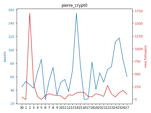Pentosh1M's tweet photo. .@pierre_crypt0 gained 101 followers yesterday!

🔺 5D AVG   | +108
🔺 15D AVG | +113
🔺 29D AVG | +151

+1706 on Sunday 2022-10-02

200k could be reached in 303 days, on Sunday 2023-08-27 https://t.co/V0YQ9mOIHX
