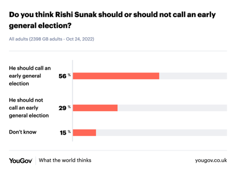 'According to a new survey by @YouGov, more than half of British adults think that new Prime Minister Rishi Sunak should call an early general #election, rather than waiting until one is legally required.' bit.ly/3TO5YDY #geopolitics
