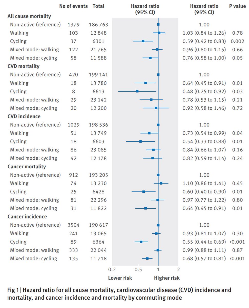 Want to add healthy years to your life? Consider taking up cycling! If it were a 💊, everybody would take it.

Cycling significantly lowers (even halves) mortality hazards across the board.

(H/T <a href="/ianwalker/">Ian Walker</a>: eprints.gla.ac.uk/138376/7/13837…