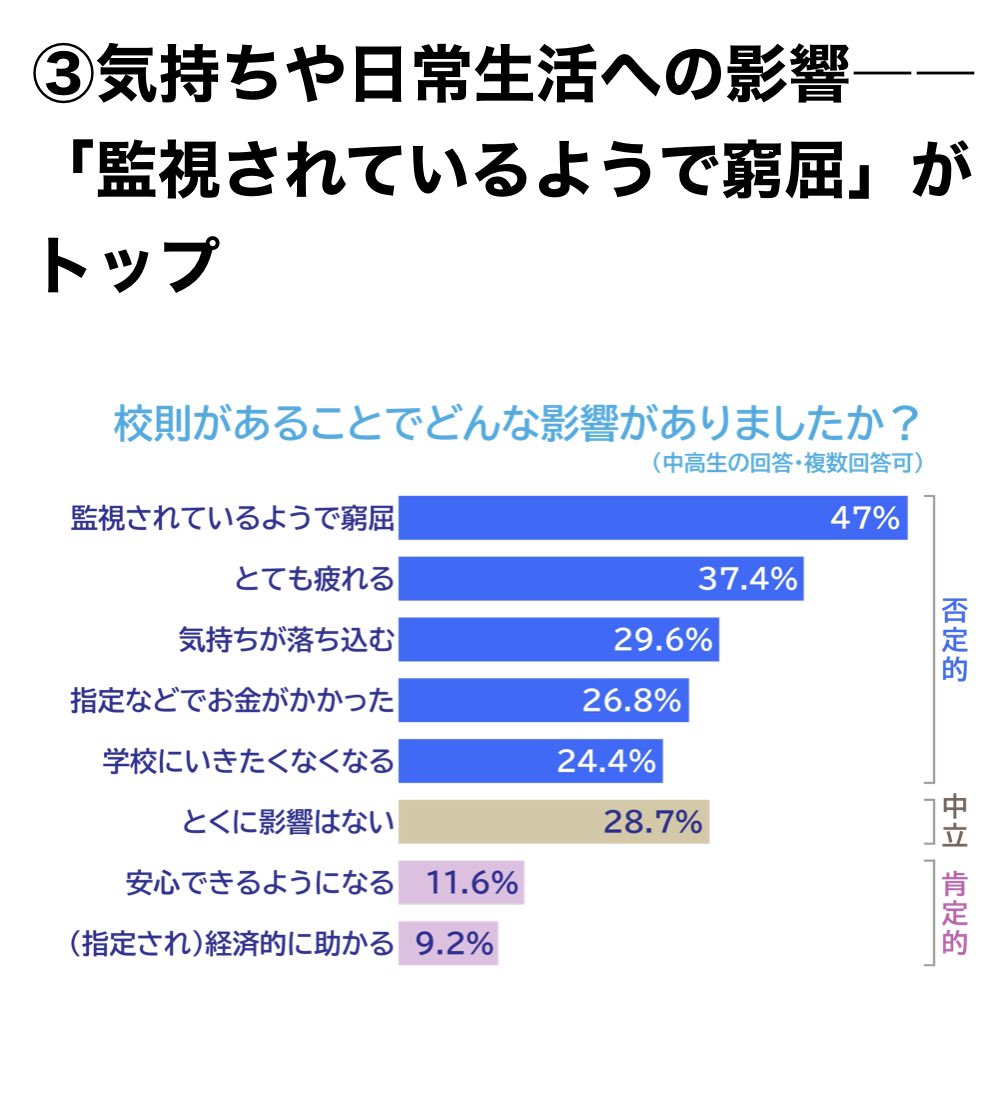 校則があることでどんな影響がありましたか 監視されているようで窮屈 とても疲れる 日本共産党 校則問題プロジェクトアンケート 相模原市 相模原市民ニュース