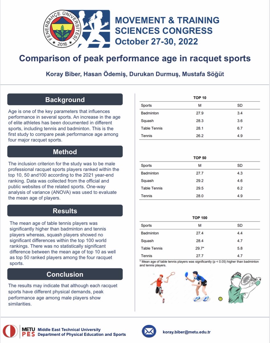 pes_metu's tweet photo. New presentation: “Comparison of peak performance age in racquet sports” presented by our PhD student Koray Biber ⁦⁦@_biberkoray⁩ at the I. Movement &amp; Training Sciences Congress https://t.co/JxrFM0lM0e