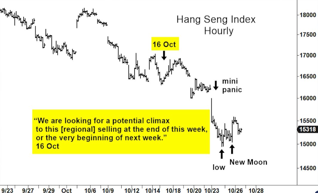 elliottwaveintl's tweet image. Did you know that the U.S. #stockmarket crashes of 1929, 1987 and the #HangSeng crash of 1997 all occurred during the moments of "autumn panic?" See the commonality between the three. ow.ly/mqXV50Lo9v4

#stocks #Elliottwave #invest #investing #recession #bearmarket