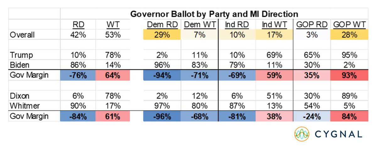 For #MI Dems, it looks like voting for party is way more important than voting over how they see the direction of the state is headed... 👀 👀 Visit our website for an in-depth look at today's #Michigan update: cygn.al/cygnal-momentu…